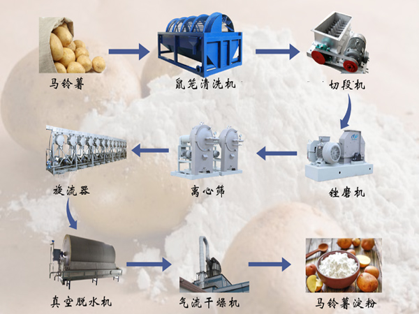 加工土豆淀粉需要什么設(shè)備？