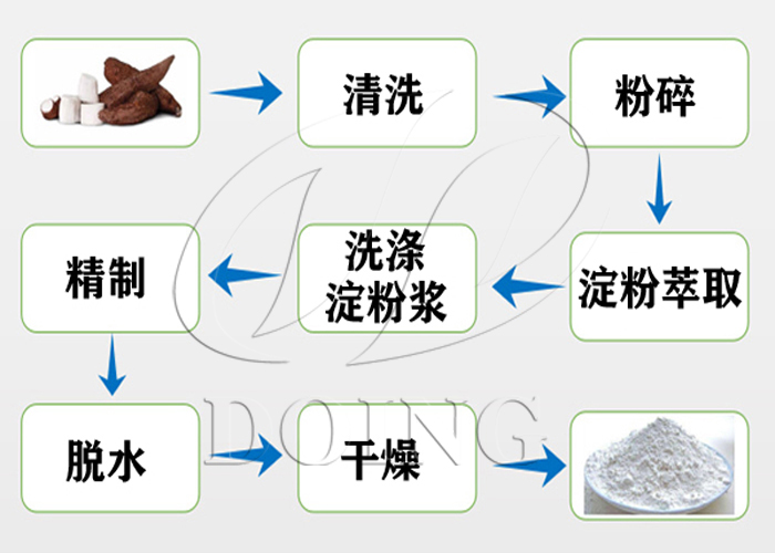 木薯淀粉制作過程