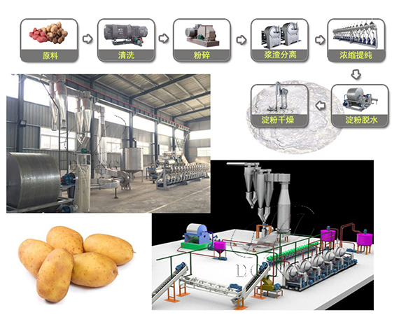 土豆加工淀粉設(shè)備一條龍包括哪些機(jī)器？